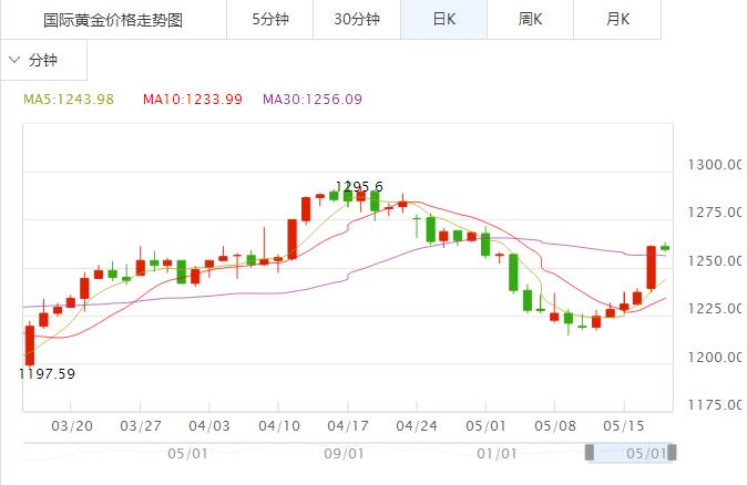 現貨黃金走勢