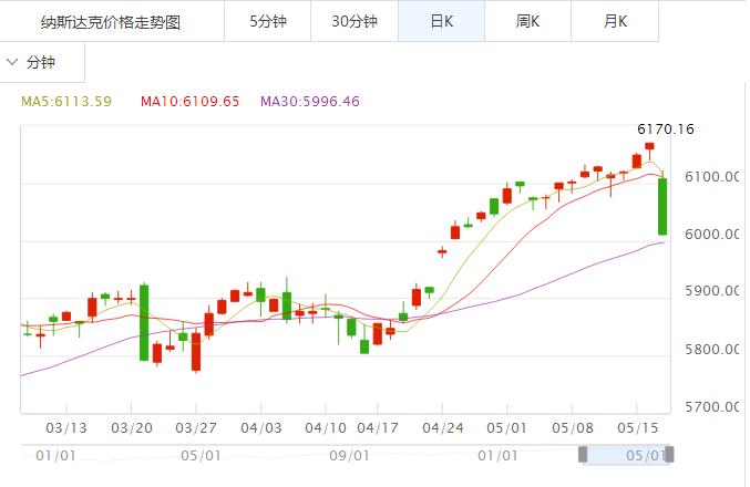 納斯達克指數