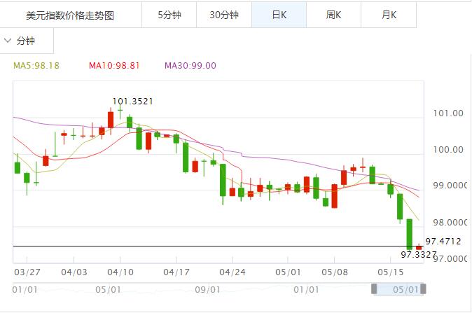 美元指數