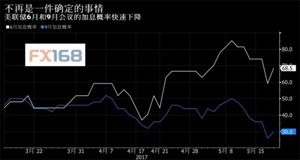 (圖片來源:彭博、FX168財經網)