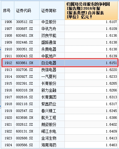 圖2:各大巨無霸一季度凈利潤