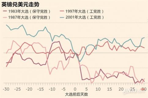 受英國零售銷售數據大幅好于預期的影響，英鎊兌美元突破了1.3重要關口。