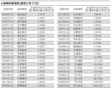 破凈股已增至42只 歷史數據顯示A股將筑底
