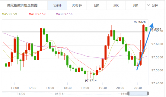美國初請數據好于預期