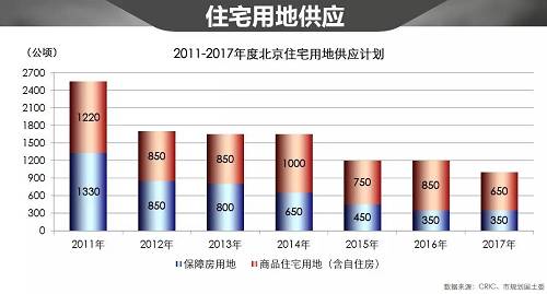 2011年保障房加上商品住宅達(dá)到2550公頃，到了2017年整體的趨勢(shì)就是遞減，保障房和商品住宅都是呈逐年遞減的態(tài)勢(shì)。到的13、14年，2000公頃下降到1650公頃，到了15、16年的時(shí)候，下降到了1200公頃，還不如2011年供應(yīng)用地的一半。
