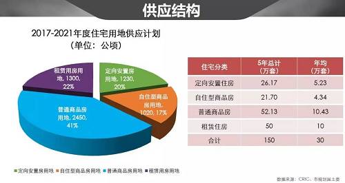 對(duì)比剛才的五年計(jì)劃的年均計(jì)劃來說，商品住宅的年均市場(chǎng)供應(yīng)是現(xiàn)在市場(chǎng)的供應(yīng)量的兩倍左右，自住房是現(xiàn)有市場(chǎng)供應(yīng)的四倍左右，如果說這個(gè)數(shù)據(jù)能夠?qū)崿F(xiàn)的話，那么房?jī)r(jià)一定是可以趨穩(wěn)的。