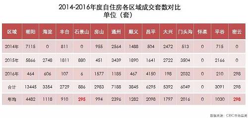 自住房大幅度增加供應的區域，主要是有豐臺、懷柔和密云，而朝陽和門頭溝的供應其實是有所縮減的，而且其他的區域供應量均有所提高，結合我們前面的普通商品房的分析，其實通州區域雖然未來商品房供應少，但是自住房供應還是比較大的，即便如此，自住房+商品房供應量也遠遠不能滿足需求。
