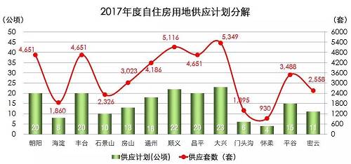 算一算：北京今年供地能提供多少住房？區域房價怎么走？