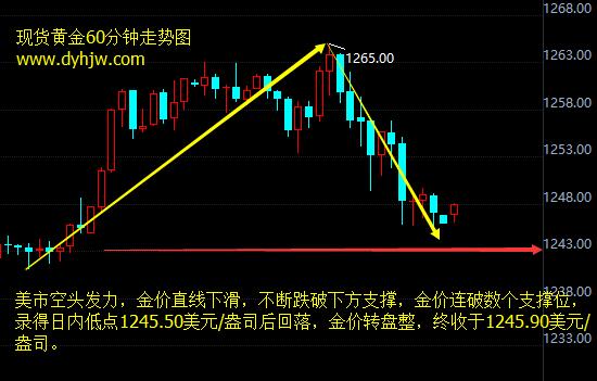 現(xiàn)貨黃金60分鐘走勢(shì)圖