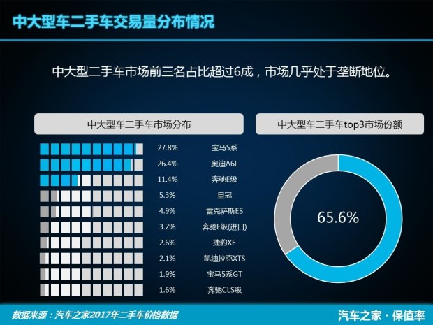 E級/皇冠/雷克薩斯ES 中大型車保值率