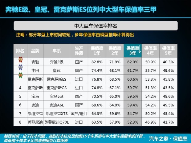 E級/皇冠/雷克薩斯ES 中大型車保值率