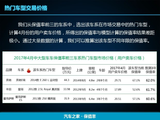 E級/皇冠/雷克薩斯ES 中大型車保值率