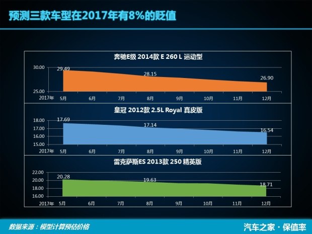 E級/皇冠/雷克薩斯ES 中大型車保值率