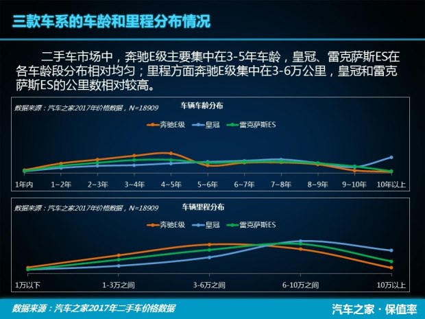 E級/皇冠/雷克薩斯ES 中大型車保值率