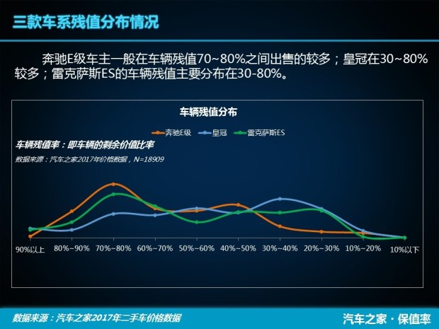 E級/皇冠/雷克薩斯ES 中大型車保值率