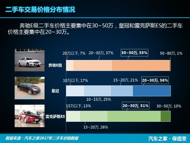 E級/皇冠/雷克薩斯ES 中大型車保值率