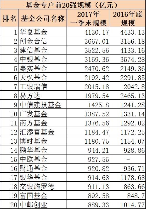 <strong>基金子公司:招商財富仍居第一,但兩家公司規模縮水超千億元!</strong>