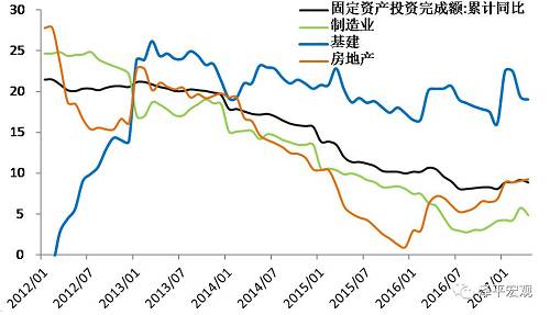 圖表2：房地產銷售下滑，投資延續回升