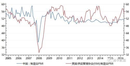 圖表5：2016年以來歐洲日本制造業景氣持續超過中國