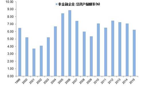 數(shù)據(jù)來源：Wind， 中泰證券研究所盛旭供圖