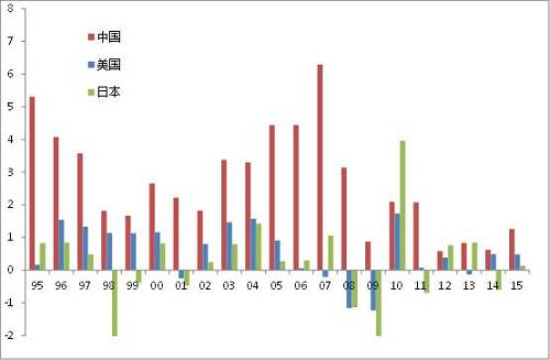 數(shù)據(jù)來源：美國BIS、Wind，中泰證券研究所王曉東供圖