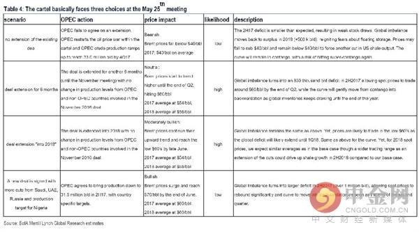 美銀美林OPEC會議預期 