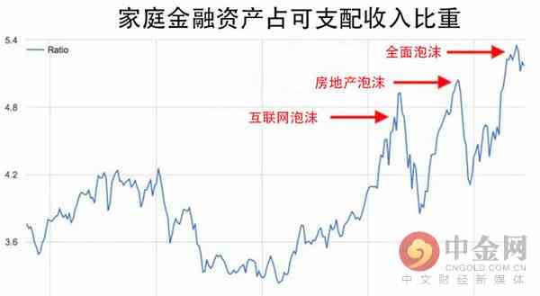 家庭金融資產占可支配收入比重 家庭金融資產占可支配收入比重