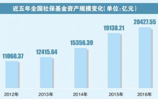 社保降費率現新路 國資來補血 