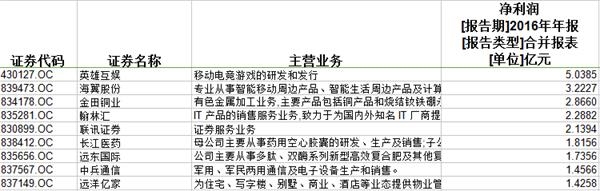 凈利潤前十名 凈利潤前十名