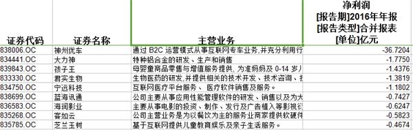 凈利潤后十名 凈利潤后十名