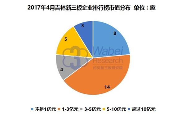 2017年4月吉林新三板企業(yè)排行榜市值分布(挖貝新三板研究院制圖)