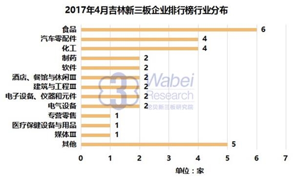 2017年4月吉林新三板企業(yè)排行榜行業(yè)分布(挖貝新三板研究院制圖) 2017年4月吉林新三板企業(yè)排行榜行業(yè)分布(挖貝新三板研究院制圖)
