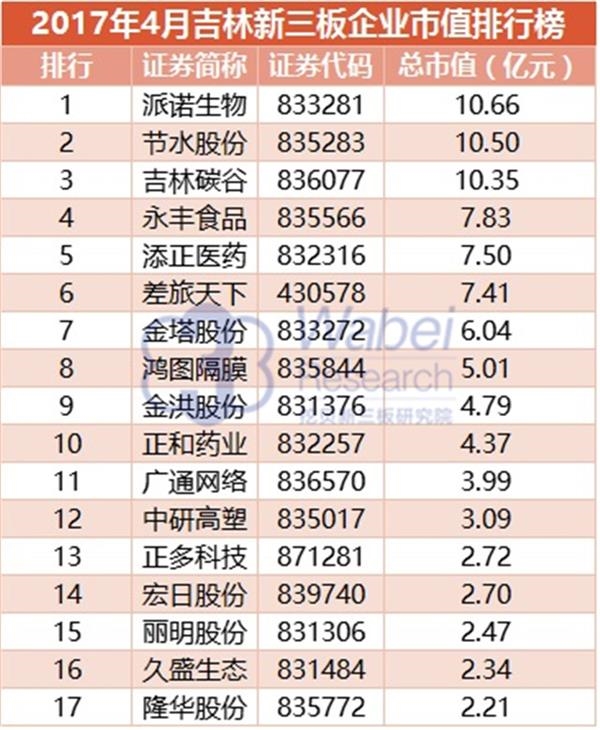 2017年4月吉林新三板企業(yè)市值排行榜(挖貝新三板研究院制圖) 2017年4月吉林新三板企業(yè)市值排行榜(挖貝新三板研究院制圖)