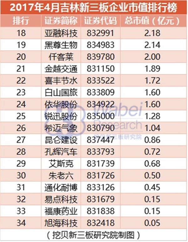 2017年4月吉林新三板企業(yè)市值排行榜(挖貝新三板研究院制圖) 2017年4月吉林新三板企業(yè)市值排行榜(挖貝新三板研究院制圖)2