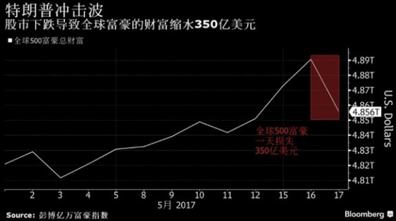 政治危機震動市場 富豪一夜損失350億美元