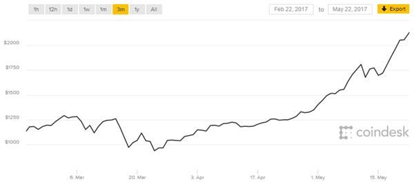 比特幣近3個月價格走勢