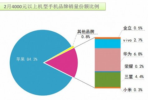 中高端手機占比增加，增速跑贏大勢