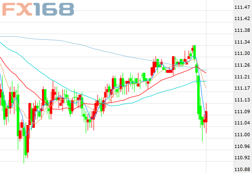 （美元/日元5分鐘走勢圖，來源：FX168財經網）