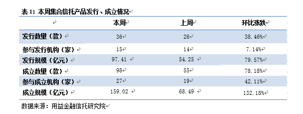 信托：發行與成立市場強勢上漲 偏好權益投資類