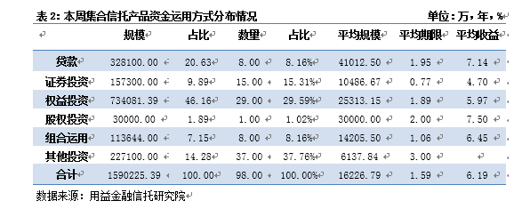 信托：發行與成立市場強勢上漲 偏好權益投資類