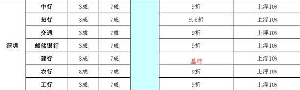 記者了解到，目前，深圳地區(qū)銀行房貸政策普遍收緊，但中國銀行、農(nóng)業(yè)銀行、工商銀行、交通銀行、郵儲(chǔ)銀行等國有銀行首套房貸利率仍然維持9折的優(yōu)惠，招商銀行、中信銀行、南洋銀行維持在9.5折的優(yōu)惠。