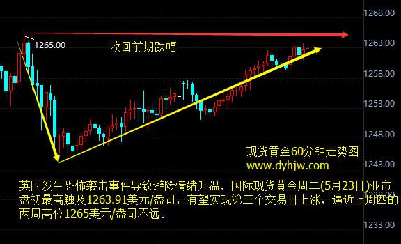 現貨黃金60分鐘走勢圖