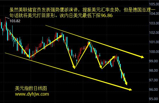 美元指數(shù)日線圖