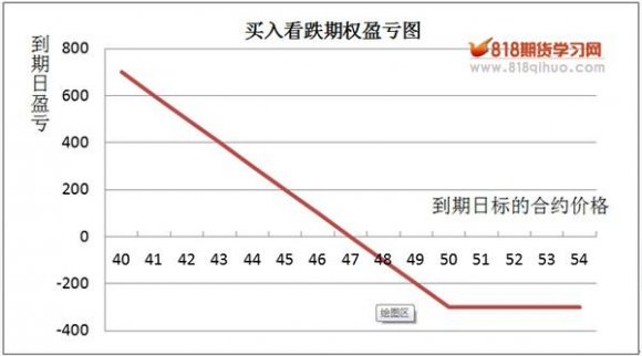 買入看跌期權
