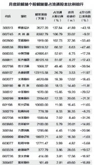 月底前51股待解禁 增發(fā)股解禁占比逾九成