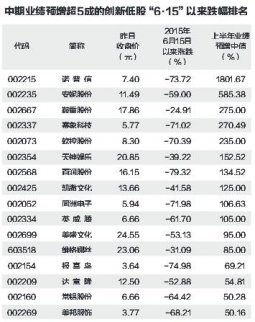 268股創“6·15”以來新低 16股中期業績預增超五成