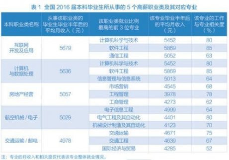 大學(xué)畢業(yè)生收入調(diào)查：賣房收入僅次于程序員