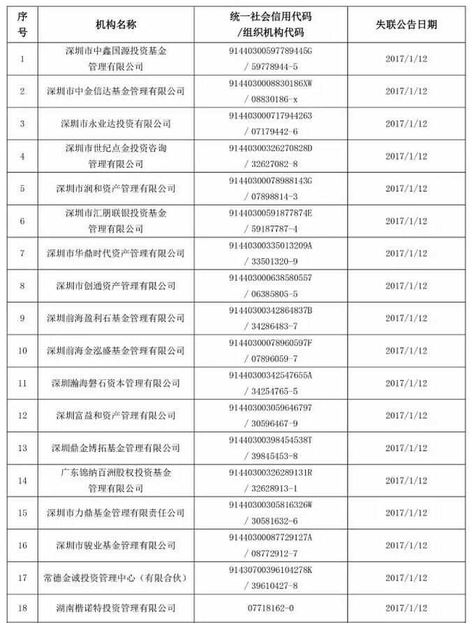 【協會公告】關于注銷第二批公示期滿三個月且仍未主動聯系協會的失聯機構私募基金管理人登記的公告