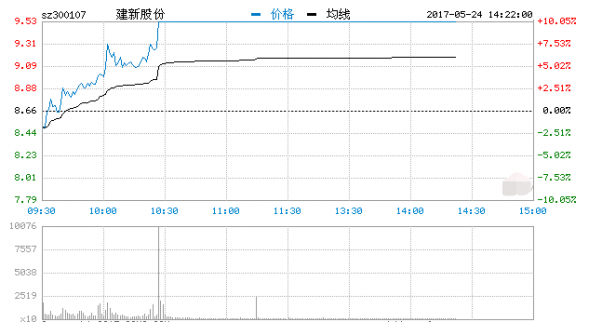 雄安板塊漲停股主力資金凈流入 建新股份等4股漲停