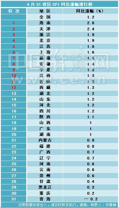 4月31省區(qū)的CPI漲幅排行榜。制表人：宋雅靜